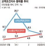 韓 교역조건 10개월째 개선… 수출가격 19개월만에 상승