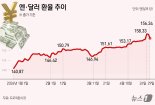 "엔화 왜 이래" 34년만의 엔저, 최대관광지로 떠오른 '서울'