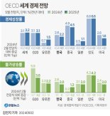 OECD "韓경제, 일시적 소강국면 벗어났다"…올 성장률 2.6%로 상향