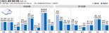 OECD "한국 반도체 수출 호조… 내수 하반기 이후 회복"