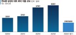 "美 보조금 총력 대응"… 삼성, 1분기 대미로비 역대급 지출