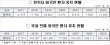 인천 방문 외국인 환자 작년 84.8% 증가