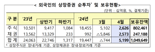 ‘코스닥 엑소더스’ 외인 지난달 2.6조 순매수