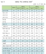 반도체 수요 훈풍‥ 금융연구원 "올해 GDP 성장률 2.5%"