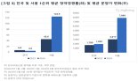 서울 평당 분양가 7000만원 넘었다
