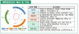 서울시, '주거·일자리·여가' 평가지표 개발해 단점 보완 나선다