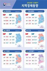 1분기 물가상승률 1위 전남 3.4%…제주는 2.3%