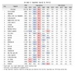 [fn사설] 중국에 쫓기고 미국과는 격차 더 커진 한국 기술