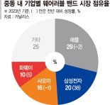 삼성, 웨어러블 韓·中 격전지 중동서 ‘갤럭시핏3’ 승부수