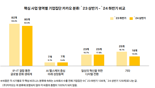 문어발 확장 멈춘 '카카오'...1년 새 계열사 19개 줄어