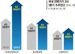 ‘AI發 초호황’ 전력기기 3사, 1년새 수주잔고 35% 뛰었다