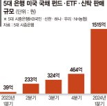 올들어 美국채 인기 질주… 은행 상품판매 40배 늘었다