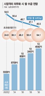 제2양곡법에 난감한 정부 "쌀 과잉생산 부추겨 연 3兆 낭비"