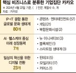 '문어발’ 카카오, 1년새 계열사 19곳 다이어트