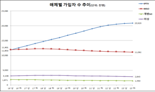 유료방송 가입자 첫 감소세.. IPTV는 3년째 증가