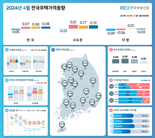 서울 주택가격 5개월 만에 올랐다…전국은 하락세 여전