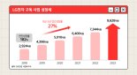 LG전자 '가전 구독' 1분기 최대 매출… 올해 첫 兆 매출 전망