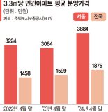 서울 민간아파트 '3.3㎡당 4000만원' 육박