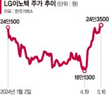 LG전자·LG이노텍 '전기차 우려' 털고 우상향