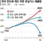 반도체 공정 ‘넷제로’ 성큼… 블루수소 하루 100㎏씩 뽑아낸다