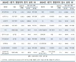 대기업 1분기 영업익 57% ↑… 반도체 웃었다