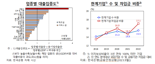 GDP 대비 123.3%까지 높아진 기업부채..."부동산·연체율에 주목"