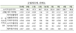 '3고 현상'에 소비자심리 5개월만에 '비관적' 전환