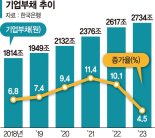 기업부채도 '부동산'에 쏠렸다... 연 8%씩 증가 2734조 '비상등'