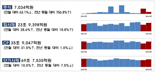 지난달 주식 발행액 7000억대..전월比 63%↓