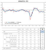 자동차 수출 호조에 제조업 체감경기, 18개월래 최고치