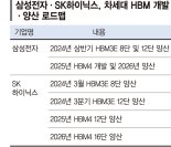 승부수 던진 이재용… "HBM 시장 주도권 되찾는다" [삼성 반도체 수장 전격 교체]