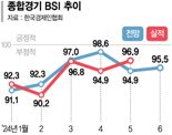 기업 체감경기 여전히 우울…"반도체만 믿는다"