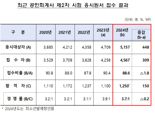 역대 최다 선발에···공인회계사 시험 4500명 이상 몰려