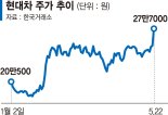 '주주환원 기대' 현대차 주가 9%대 오르며 시총 4위로