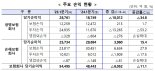 '손생보 1분기 실적 희비' 손보사 순익 15% 증가·생보사는 35% 감소