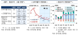 “올해 韓 성장률, 0.4%p 높아진 2.5%”...하반기 중 물가 2.5% 밑돈다(종합)