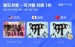 세븐틴‧아일릿, 한터 5월 3주 차 국가별 1위 장악