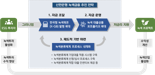 신한은행, K-택소노미 적용한 기업대출 프로세스 도입..."녹색금융 본격 공급"