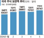 서학개미 미국주식 보유 105조 넘었다… 1위는 테슬라