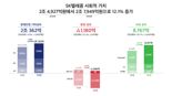 SKT, 작년 사회적가치 2조7950억원 창출