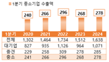 "화장품이 효자" 중소기업 수출 2분기 연속 증가