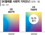 SKT "작년 사회적 가치 창출 2조8000억"
