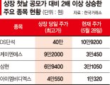 ‘따따블’ 입성 새내기주, 주가 어느새 제자리