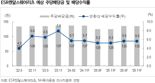 ESR켄달스퀘어리츠, 목표주가 5200→6500-NH