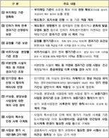 "만기연장 3회 이상에 예외 인정" 금감원, PF 사업성 평가기준 보완 나선다