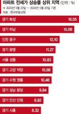 화성 16% 뛰고 서울은 최고점 근접… "전세 당분간 고공행진"