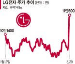 'AI 랠리' 두산그룹 시총 30조 눈앞… LG전자도 올라탔다 [엔비디아 질주에 들뜬 증시]