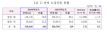 전문대, 2026학년도 16만9940명 선발…전년 대비 소폭 증가