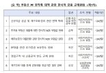 'PF 부실정리에 금융자금 투입 속도' 금융당국 비조치의견서 발급