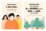 '신백멤버스' 출범 1년만에 가입자 130만명 넘어
